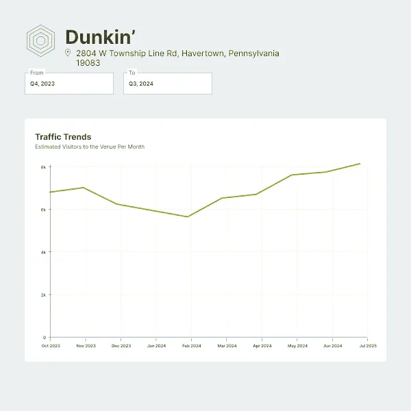 Traffic trends line chart of estimated monthly visitors to a venue